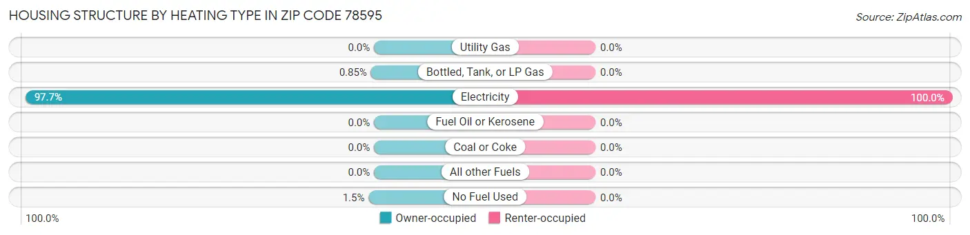 Housing Structure by Heating Type in Zip Code 78595