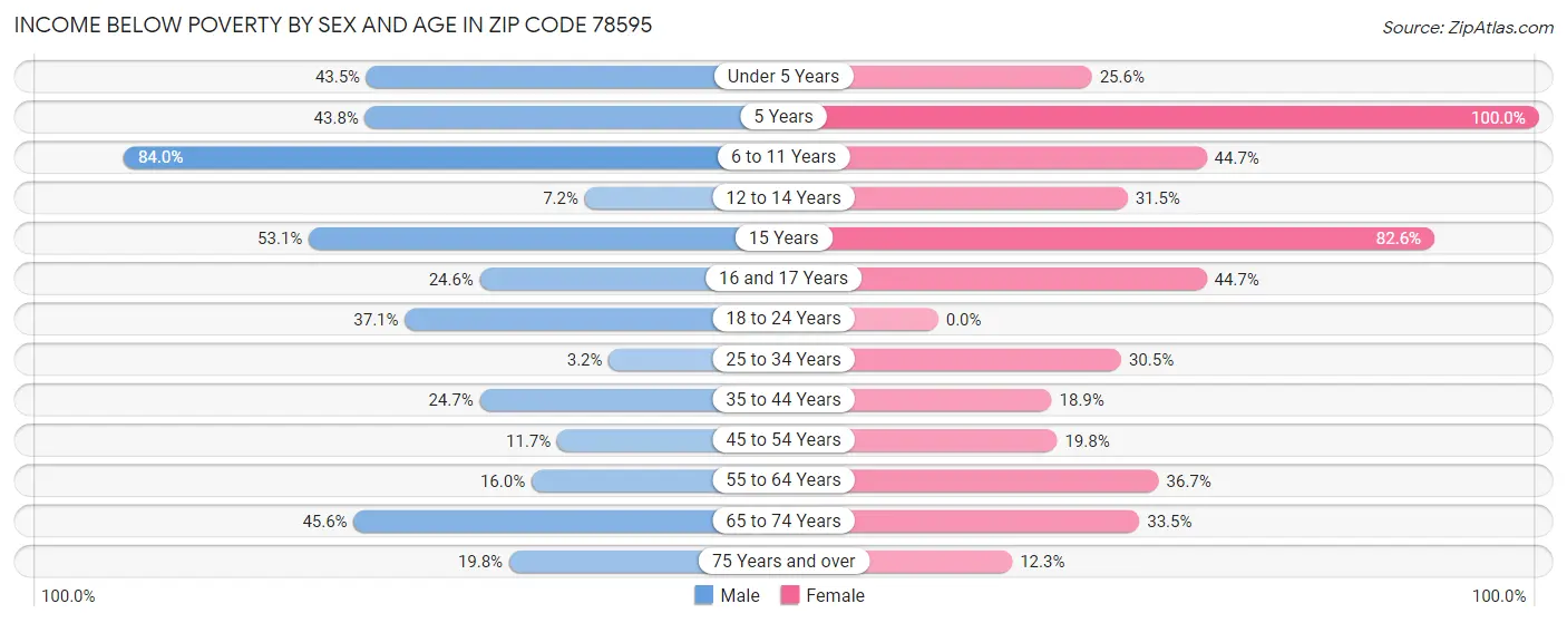 Income Below Poverty by Sex and Age in Zip Code 78595