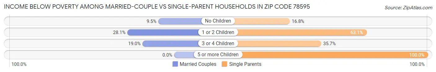Income Below Poverty Among Married-Couple vs Single-Parent Households in Zip Code 78595