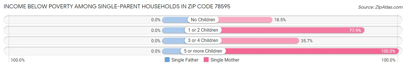 Income Below Poverty Among Single-Parent Households in Zip Code 78595