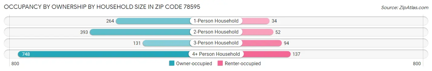 Occupancy by Ownership by Household Size in Zip Code 78595