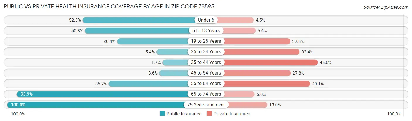 Public vs Private Health Insurance Coverage by Age in Zip Code 78595