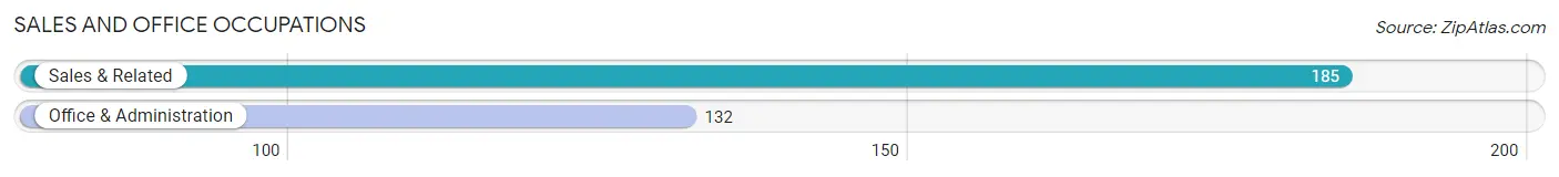 Sales and Office Occupations in Zip Code 78595