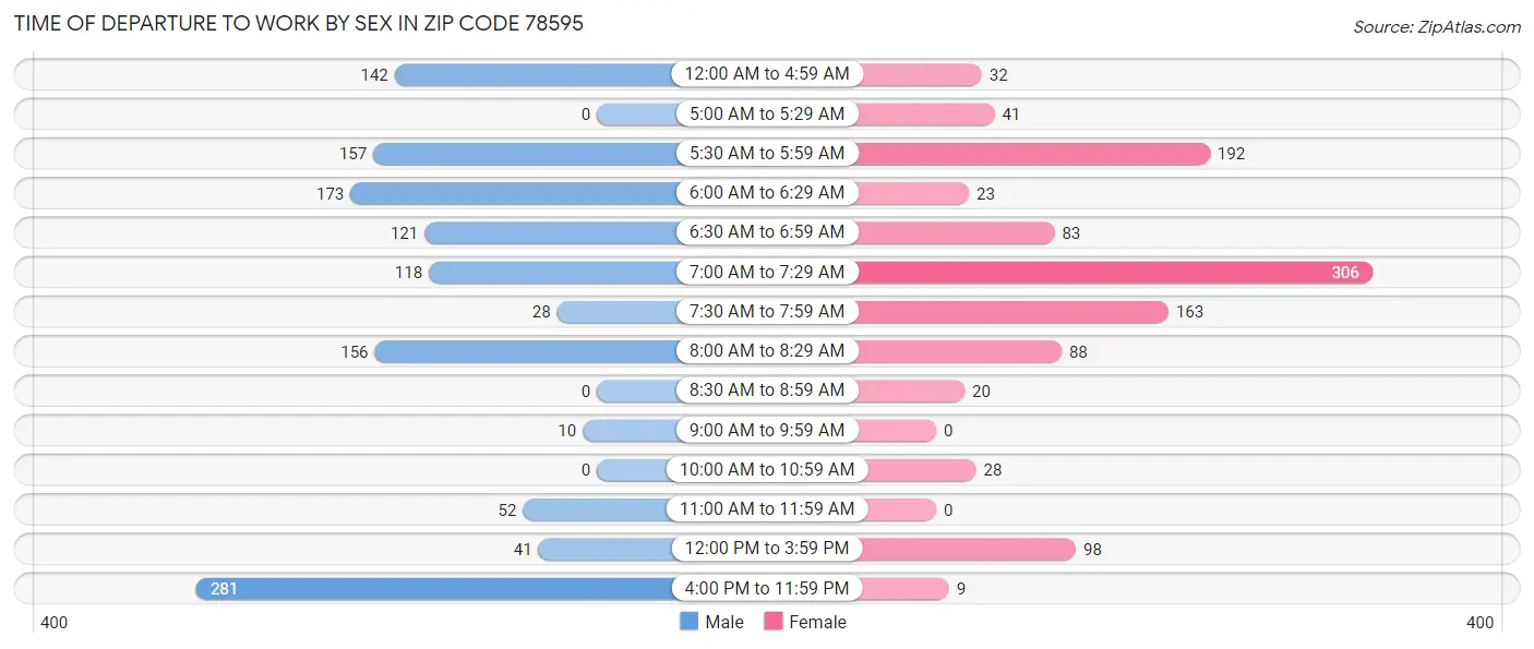 Time of Departure to Work by Sex in Zip Code 78595