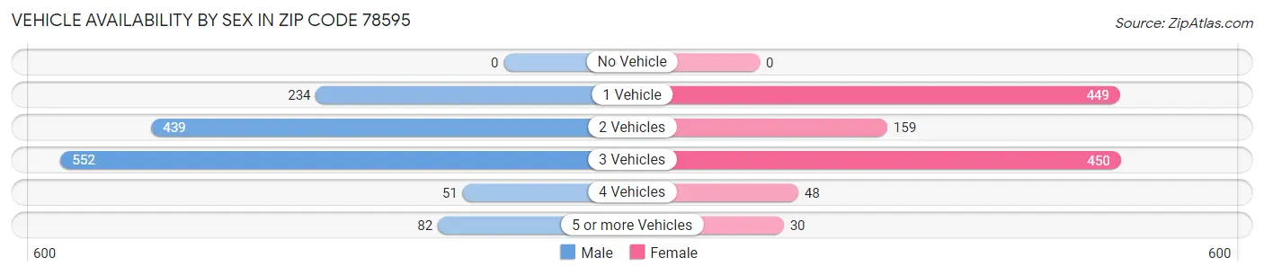 Vehicle Availability by Sex in Zip Code 78595