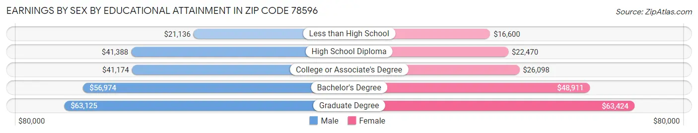 Earnings by Sex by Educational Attainment in Zip Code 78596