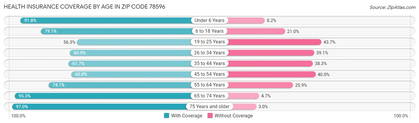 Health Insurance Coverage by Age in Zip Code 78596