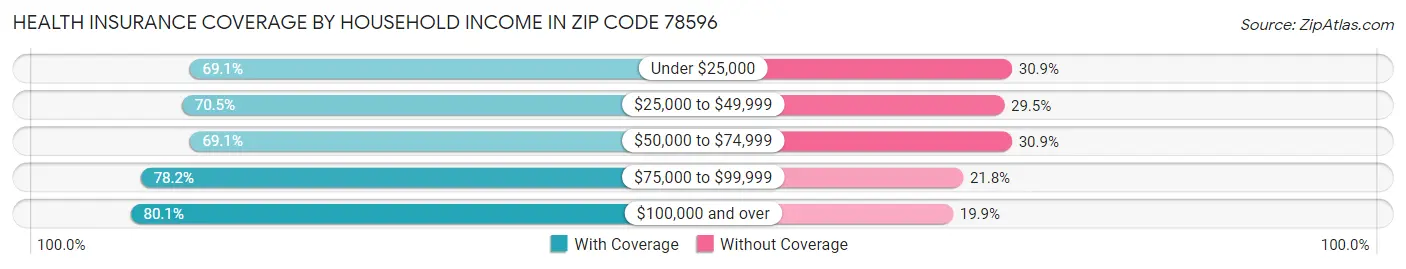 Health Insurance Coverage by Household Income in Zip Code 78596