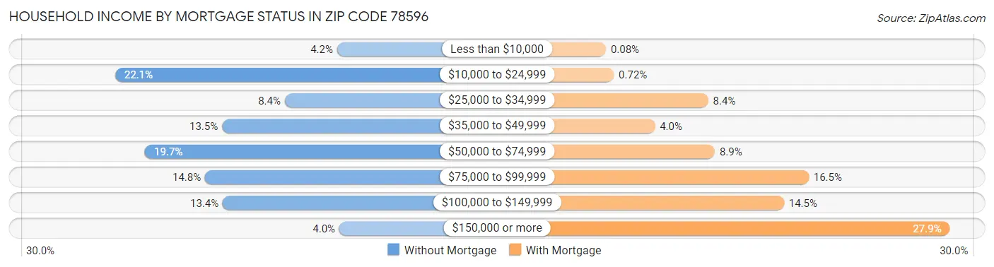 Household Income by Mortgage Status in Zip Code 78596