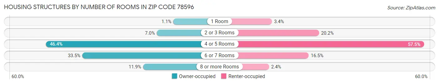 Housing Structures by Number of Rooms in Zip Code 78596