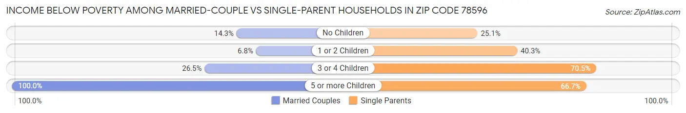 Income Below Poverty Among Married-Couple vs Single-Parent Households in Zip Code 78596