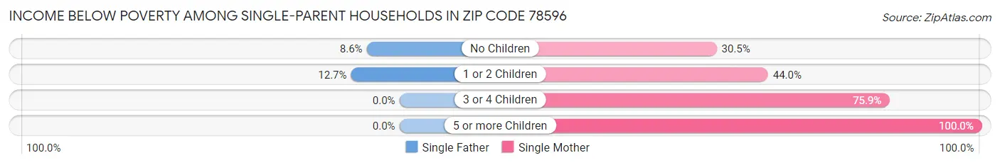 Income Below Poverty Among Single-Parent Households in Zip Code 78596