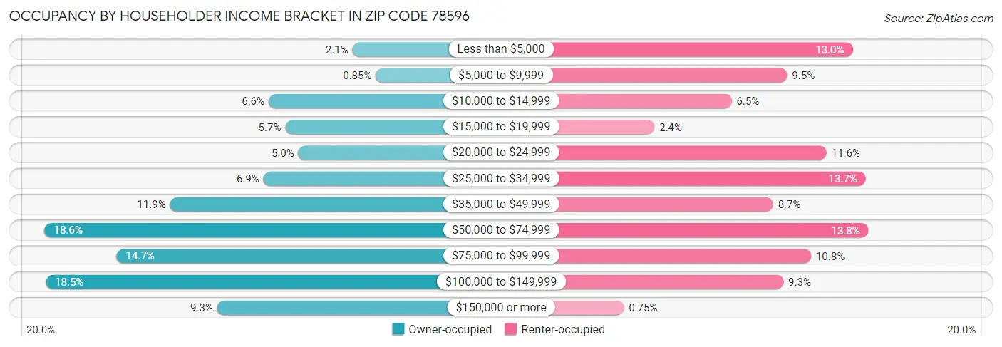 Occupancy by Householder Income Bracket in Zip Code 78596