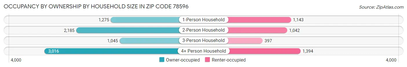 Occupancy by Ownership by Household Size in Zip Code 78596