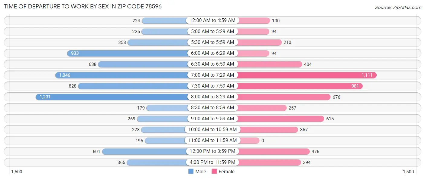 Time of Departure to Work by Sex in Zip Code 78596