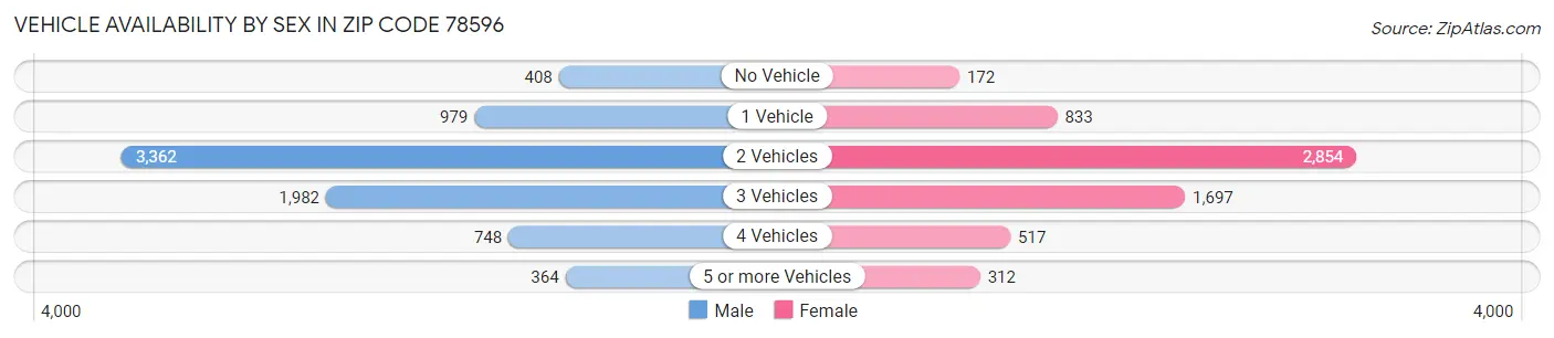 Vehicle Availability by Sex in Zip Code 78596