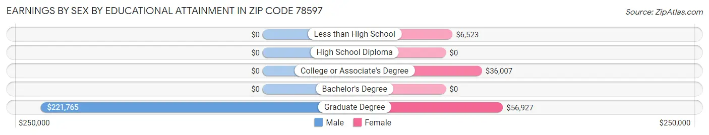 Earnings by Sex by Educational Attainment in Zip Code 78597