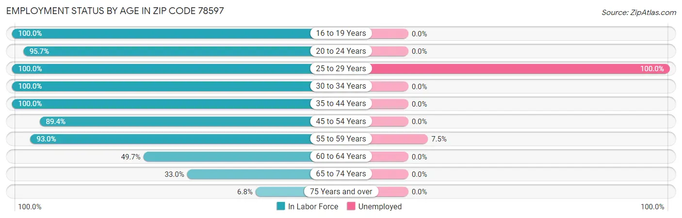 Employment Status by Age in Zip Code 78597