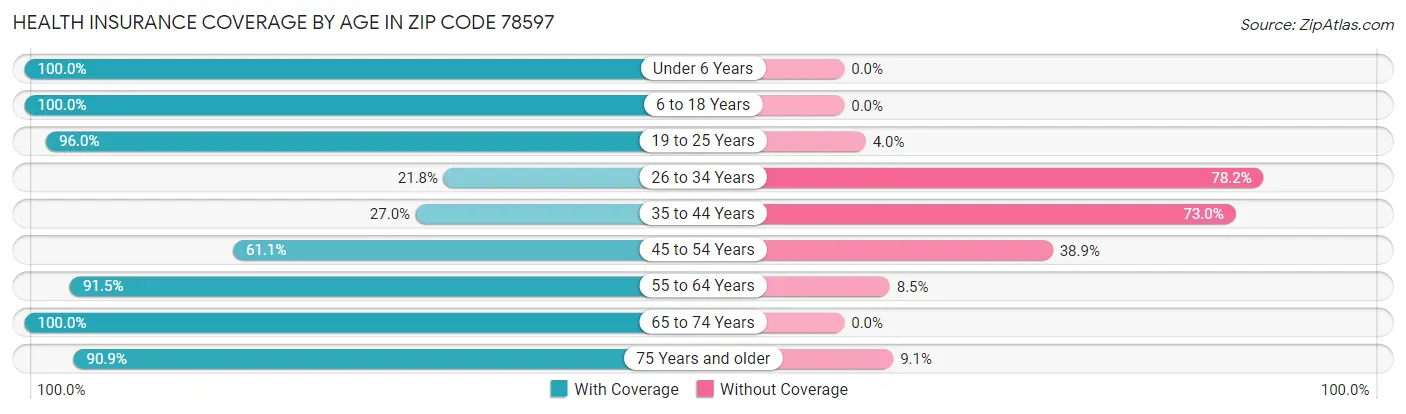 Health Insurance Coverage by Age in Zip Code 78597