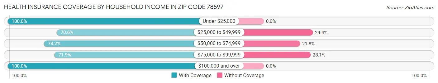 Health Insurance Coverage by Household Income in Zip Code 78597