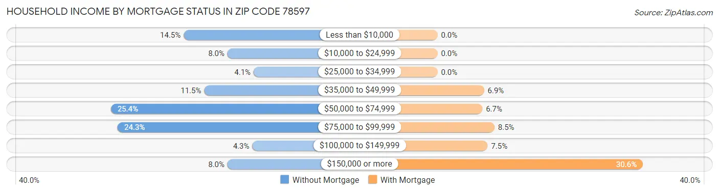Household Income by Mortgage Status in Zip Code 78597