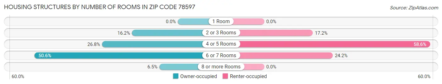Housing Structures by Number of Rooms in Zip Code 78597