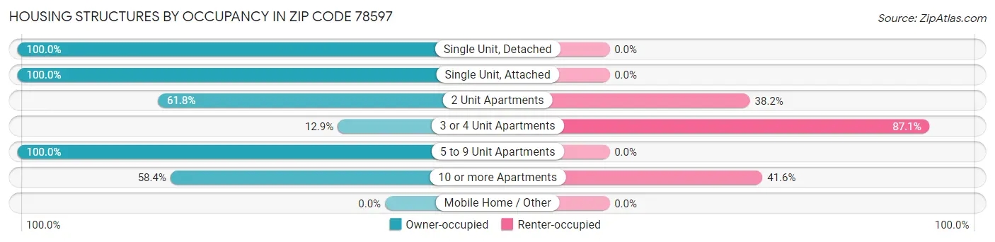 Housing Structures by Occupancy in Zip Code 78597