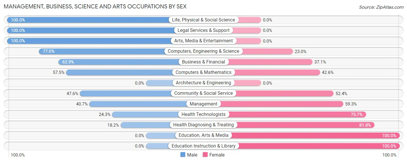 Management, Business, Science and Arts Occupations by Sex in Zip Code 78597