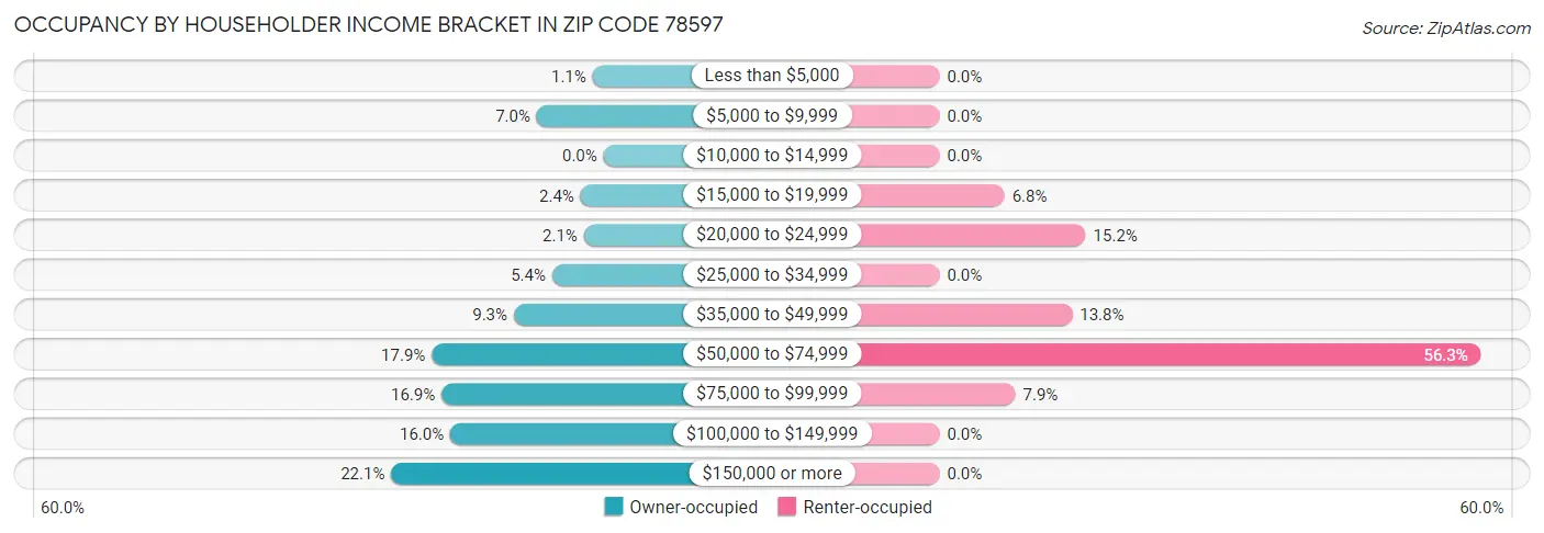 Occupancy by Householder Income Bracket in Zip Code 78597