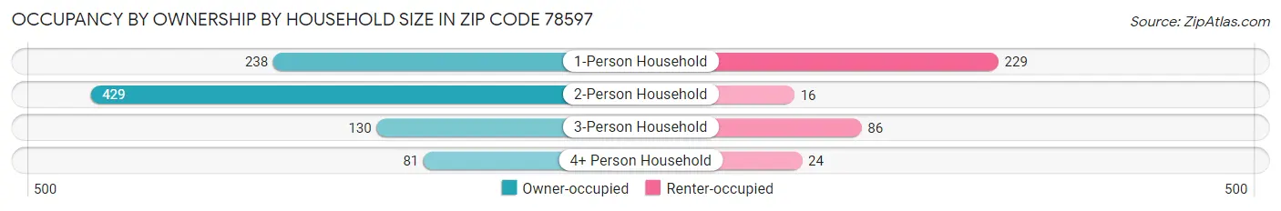 Occupancy by Ownership by Household Size in Zip Code 78597