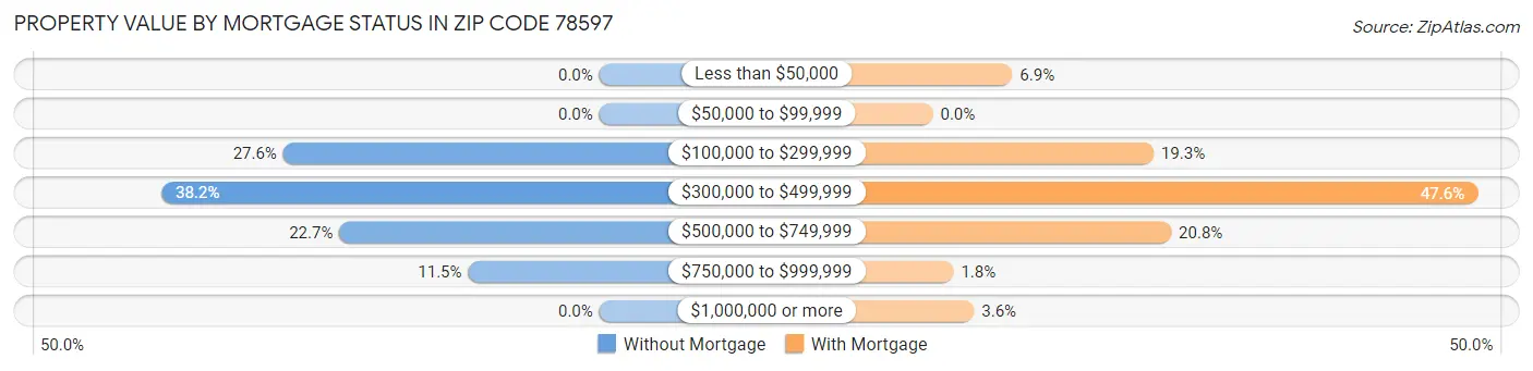 Property Value by Mortgage Status in Zip Code 78597