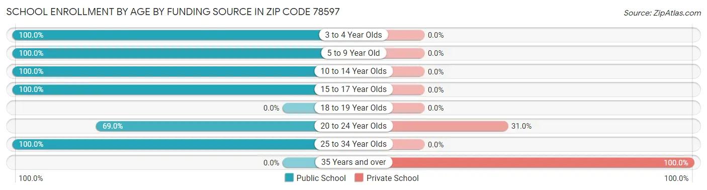 School Enrollment by Age by Funding Source in Zip Code 78597