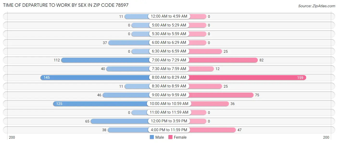 Time of Departure to Work by Sex in Zip Code 78597