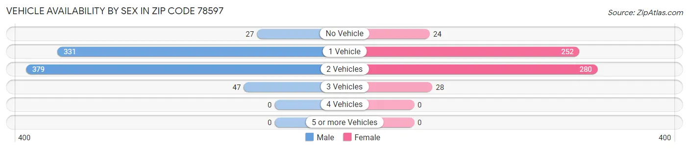 Vehicle Availability by Sex in Zip Code 78597