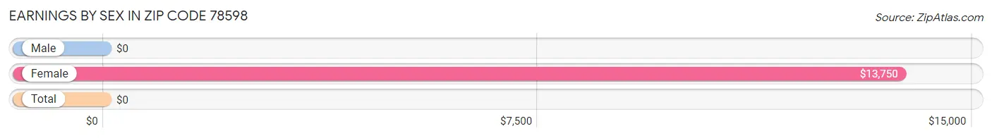 Earnings by Sex in Zip Code 78598