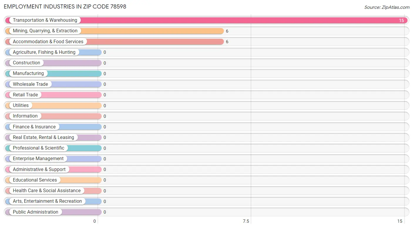 Employment Industries in Zip Code 78598