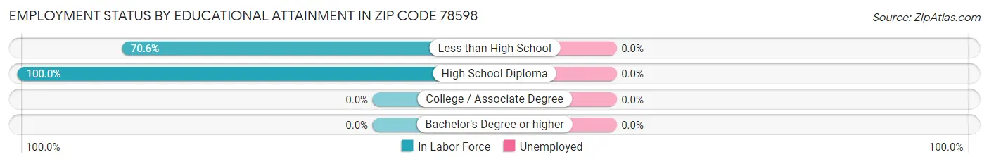 Employment Status by Educational Attainment in Zip Code 78598
