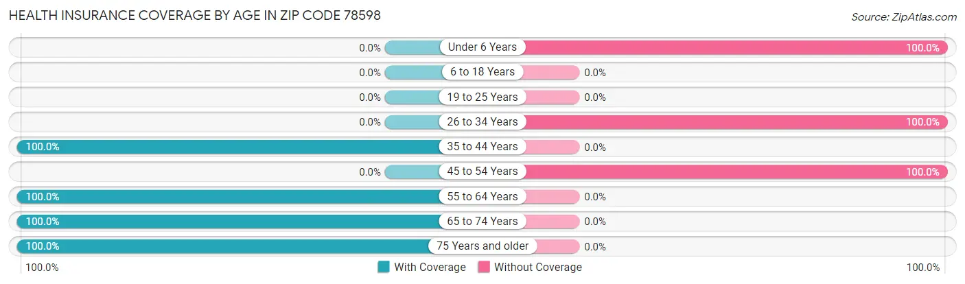 Health Insurance Coverage by Age in Zip Code 78598