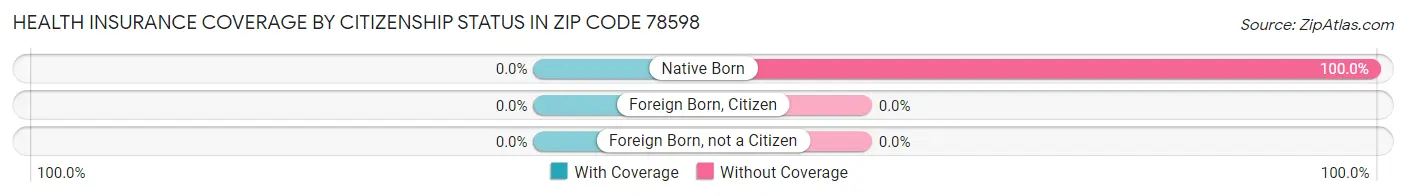 Health Insurance Coverage by Citizenship Status in Zip Code 78598