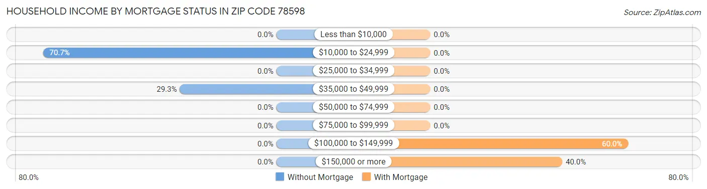 Household Income by Mortgage Status in Zip Code 78598