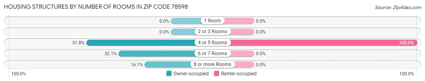Housing Structures by Number of Rooms in Zip Code 78598