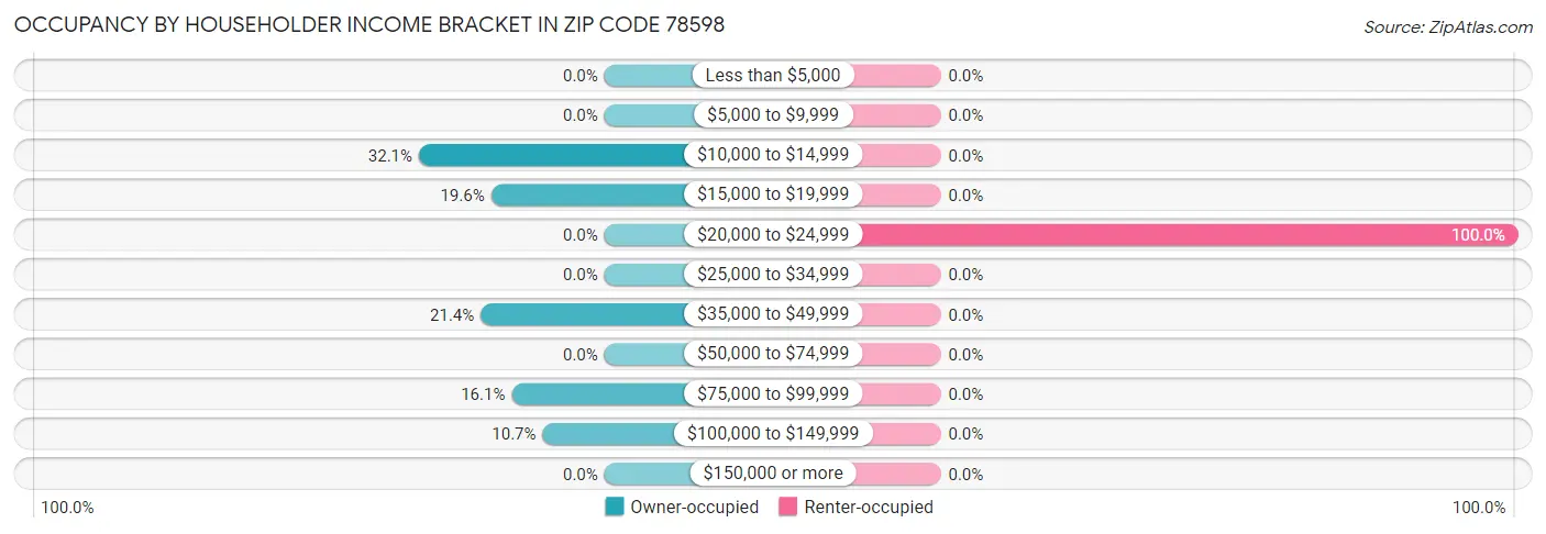 Occupancy by Householder Income Bracket in Zip Code 78598