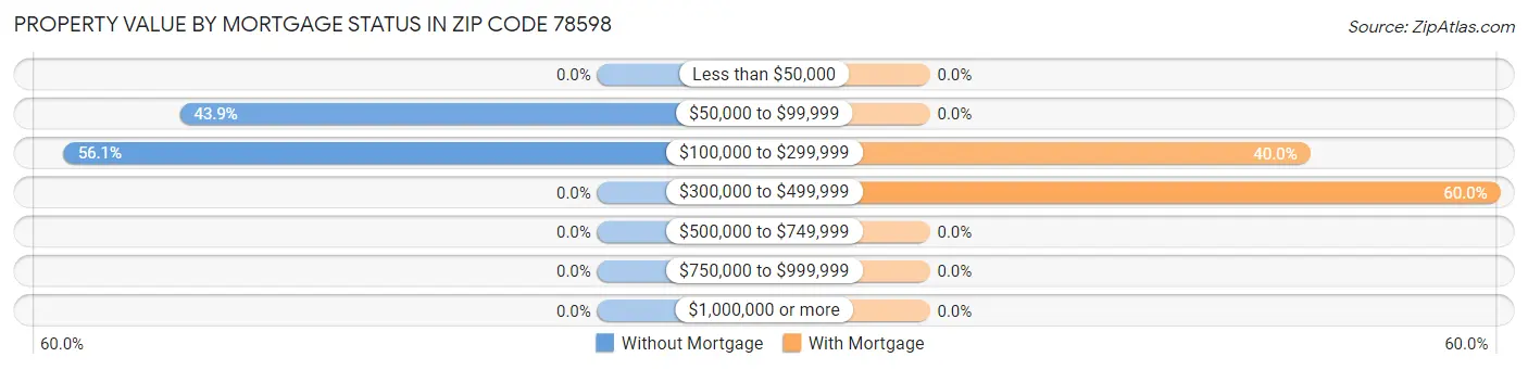 Property Value by Mortgage Status in Zip Code 78598