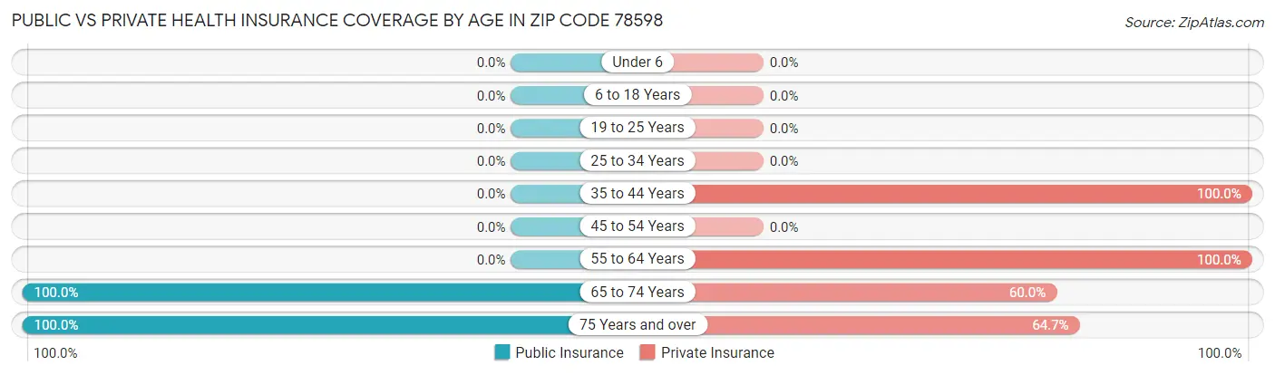 Public vs Private Health Insurance Coverage by Age in Zip Code 78598