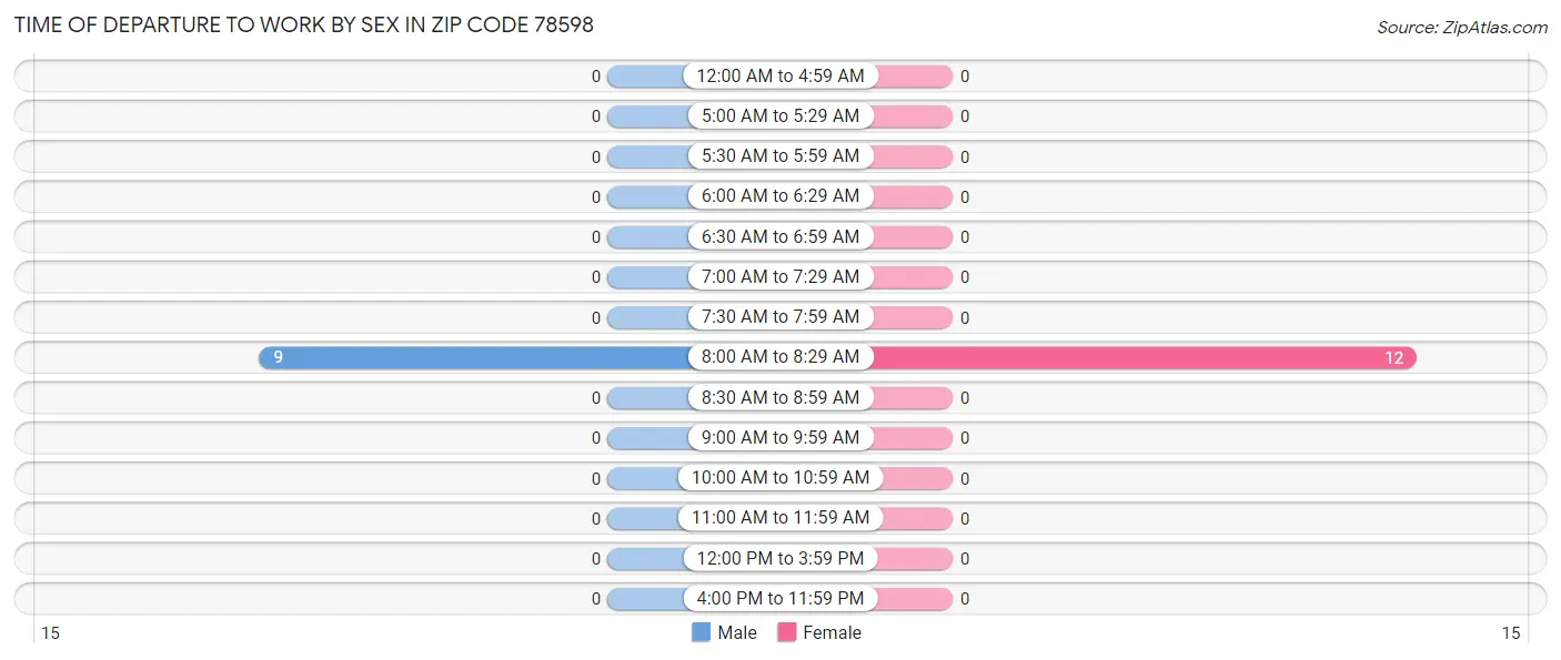 Time of Departure to Work by Sex in Zip Code 78598