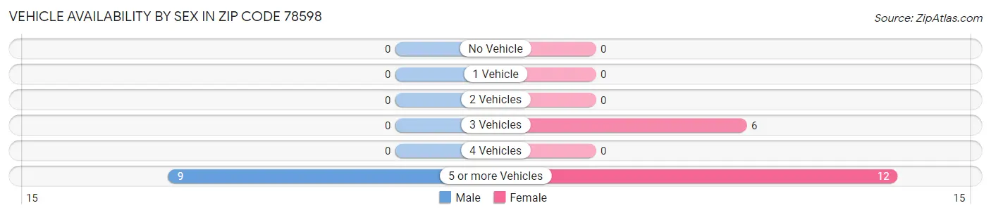 Vehicle Availability by Sex in Zip Code 78598