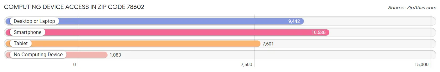 Computing Device Access in Zip Code 78602