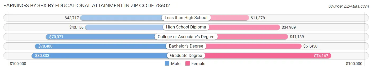 Earnings by Sex by Educational Attainment in Zip Code 78602