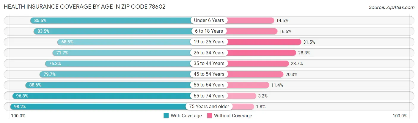 Health Insurance Coverage by Age in Zip Code 78602