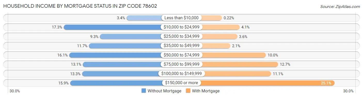 Household Income by Mortgage Status in Zip Code 78602
